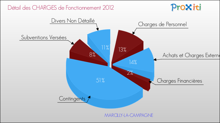 Décomposition des Charges de Fonctionnement 2012 de la commune de MARCILLY-LA-CAMPAGNE Charges de Fonctionnement 2012 pour la commune de MARCILLY-LA-CAMPAGNE