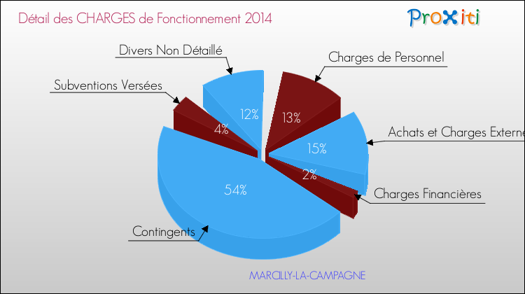 Décomposition des Charges de Fonctionnement 2014 de la commune de MARCILLY-LA-CAMPAGNE Charges de Fonctionnement 2014 pour la commune de MARCILLY-LA-CAMPAGNE