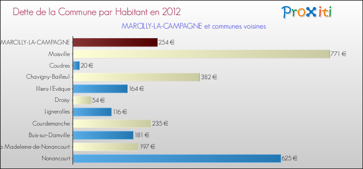 Dette par habitant de la commune en 2012 pour MARCILLY-LA-CAMPAGNE et les communes proches Comparaison de la dette par habitant de la commune en 2012 pour MARCILLY-LA-CAMPAGNE et les communes voisines