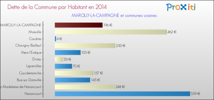 Dette par habitant de la commune en 2014 pour MARCILLY-LA-CAMPAGNE et les communes proches Comparaison de la dette par habitant de la commune en 2014 pour MARCILLY-LA-CAMPAGNE et les communes voisines