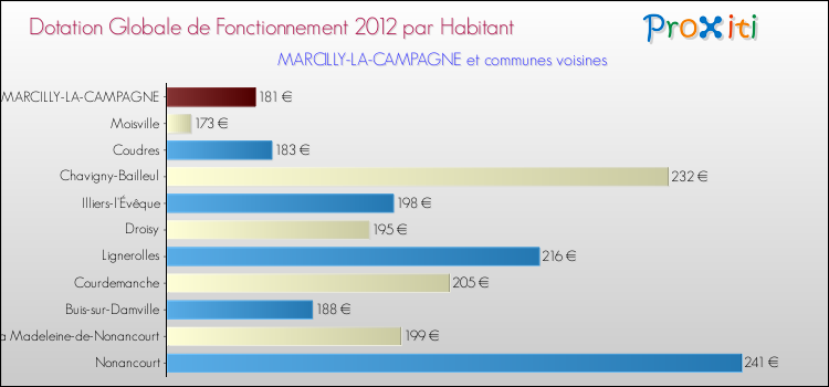 Montant des dotations globales de fonctionnement DGF par Habitant pour MARCILLY-LA-CAMPAGNE et les communes proches Comparaison des des dotations globales de fonctionnement DGF par habitant pour MARCILLY-LA-CAMPAGNE et les communes voisines
