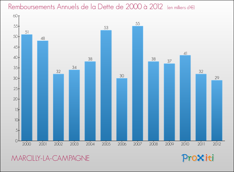 Evolution de l'annuité de la dette pour la commune de MARCILLY-LA-CAMPAGNE de 2000 à 2012 Annuités de la dette pour MARCILLY-LA-CAMPAGNE de 2000 à 2012