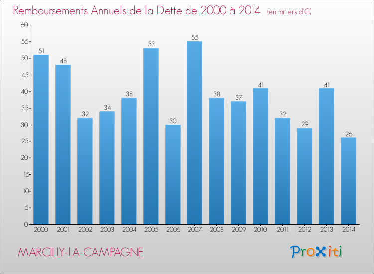 Evolution de l'annuité de la dette pour la commune de MARCILLY-LA-CAMPAGNE de 2000 à 2014 Annuités de la dette pour MARCILLY-LA-CAMPAGNE de 2000 à 2014