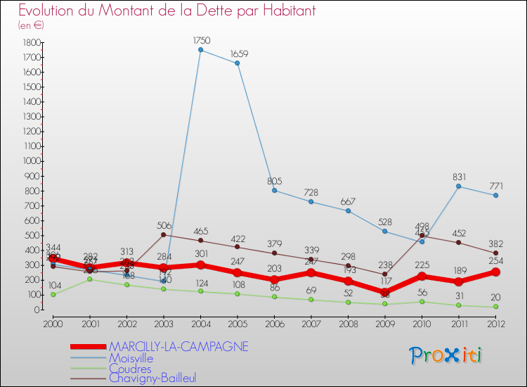 Evolution de la dette par habitant pour la commune de MARCILLY-LA-CAMPAGNE et les communes proches de 2000 à 2012 Comparaison de la dette par habitant pour MARCILLY-LA-CAMPAGNE et les communes voisines de 2000 à 2012
