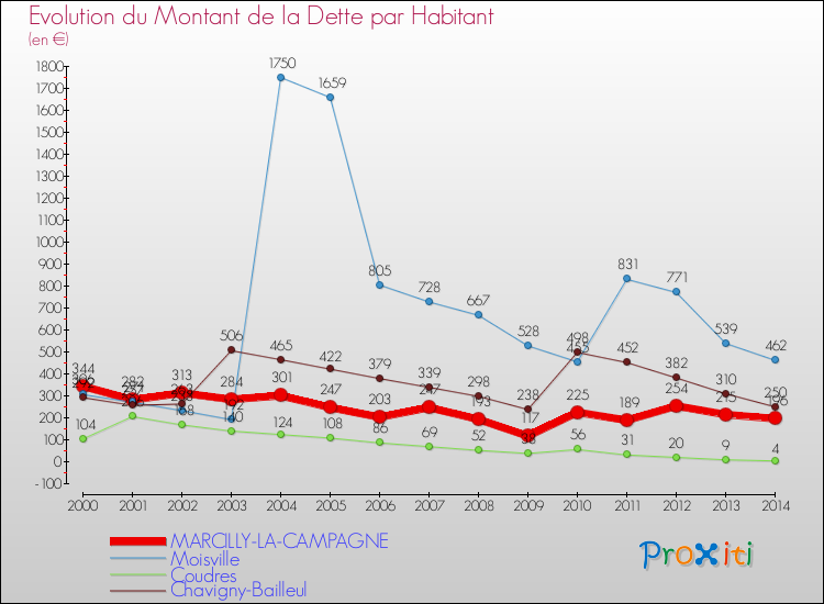 Evolution de la dette par habitant pour la commune de MARCILLY-LA-CAMPAGNE et les communes proches de 2000 à 2014 Comparaison de la dette par habitant pour MARCILLY-LA-CAMPAGNE et les communes voisines de 2000 à 2014
