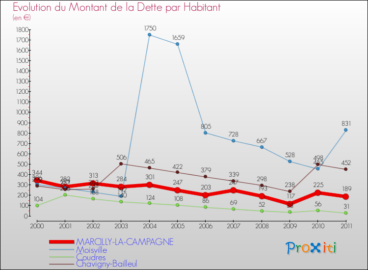 Evolution de la dette par habitant pour la commune de MARCILLY-LA-CAMPAGNE et les communes proches Comparaison de la dette par habitant pour MARCILLY-LA-CAMPAGNE et les communes voisines