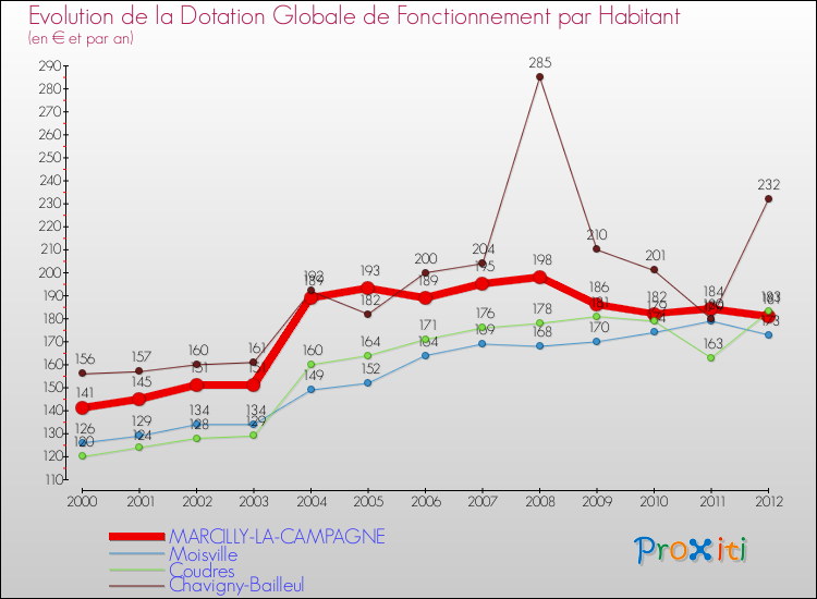 Evolution et montant de la dotation globale de fonctionnement par Habitant pour MARCILLY-LA-CAMPAGNE et les communes proches Comparaison des dotations globales de fonctionnement par habitant pour MARCILLY-LA-CAMPAGNE et les communes voisines