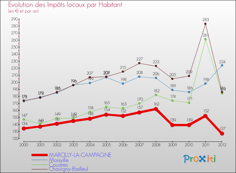 Evolution et montant des impôts locaux par Habitant pour MARCILLY-LA-CAMPAGNE et les communes proches Comparaison des impôts locaux par habitant pour MARCILLY-LA-CAMPAGNE et les communes voisines