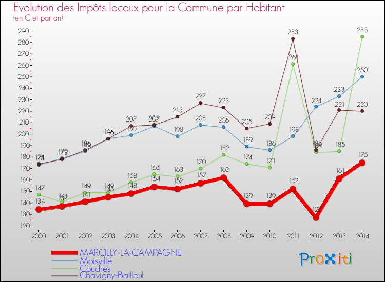 Evolution et montant des impôts locaux par Habitant pour MARCILLY-LA-CAMPAGNE et les communes proches de 2000 à 2014 Comparaison des impôts locaux par habitant pour MARCILLY-LA-CAMPAGNE et les communes voisines de 2000 à 2014