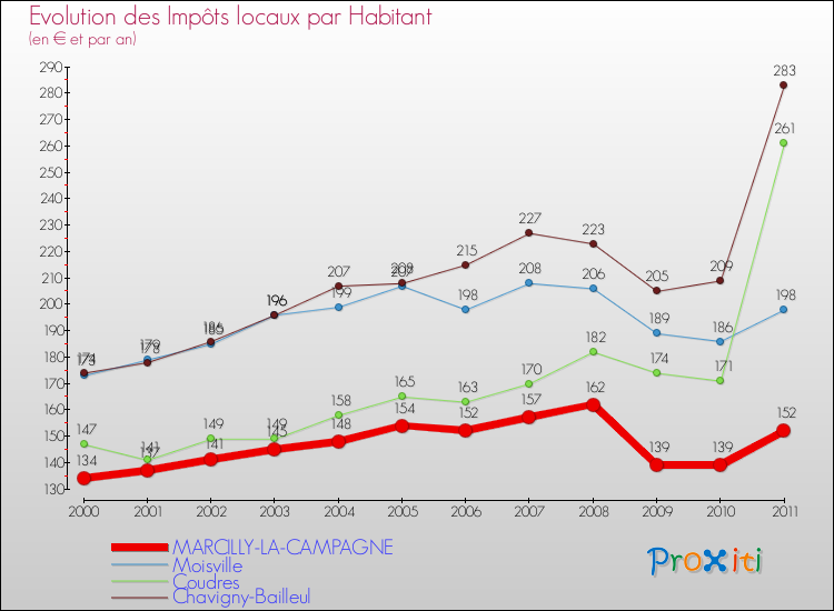 Evolution et montant des impôts locaux par Habitant pour MARCILLY-LA-CAMPAGNE et les communes proches Comparaison des impôts locaux par habitant pour MARCILLY-LA-CAMPAGNE et les communes voisines