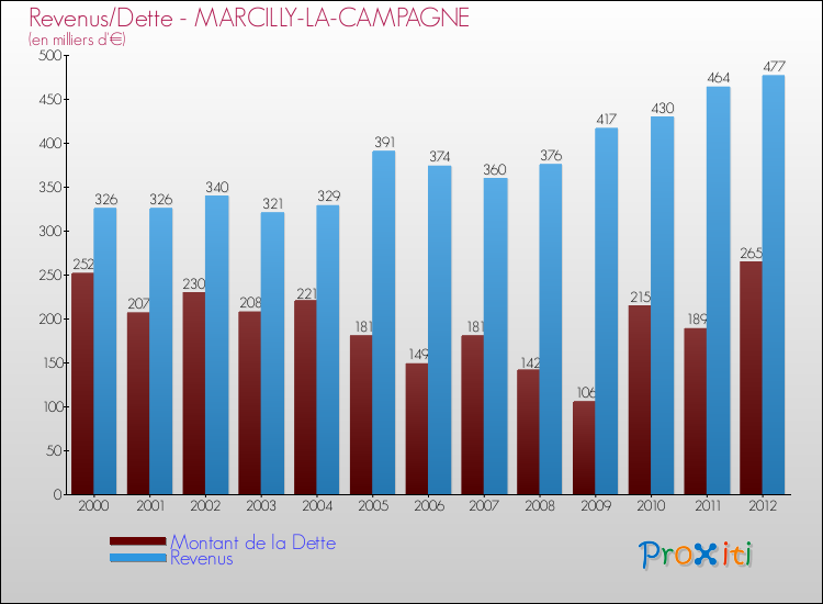 Evolution comparée de la dette et des revenus pour la commune de MARCILLY-LA-CAMPAGNE de 2000 à 2012 Comparaison de la dette et des revenus pour MARCILLY-LA-CAMPAGNE de 2000 à 2012