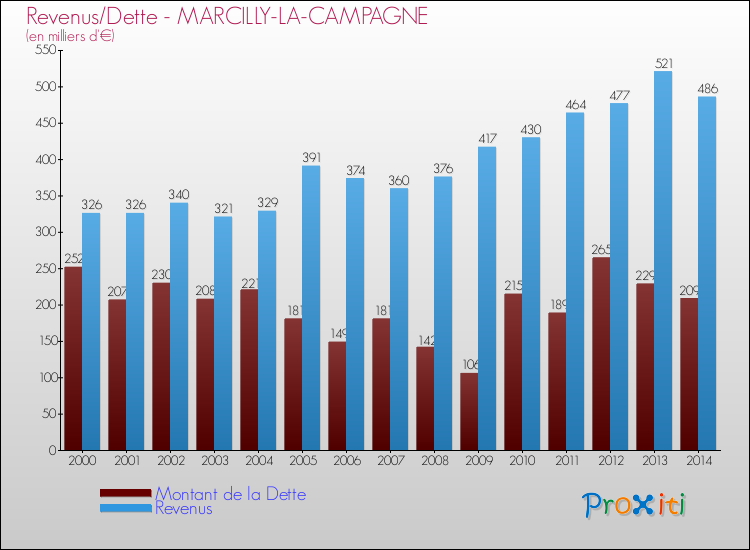Evolution comparée de la dette et des revenus pour la commune de MARCILLY-LA-CAMPAGNE de 2000 à 2014 Comparaison de la dette et des revenus pour MARCILLY-LA-CAMPAGNE de 2000 à 2014