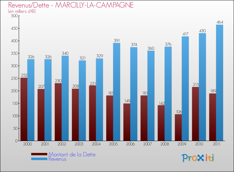 Evolution comparée de la dette et des revenus pour la commune de MARCILLY-LA-CAMPAGNE de 2000 à 2011 Comparaison de la dette et des revenus pour MARCILLY-LA-CAMPAGNE de 2000 à 2011