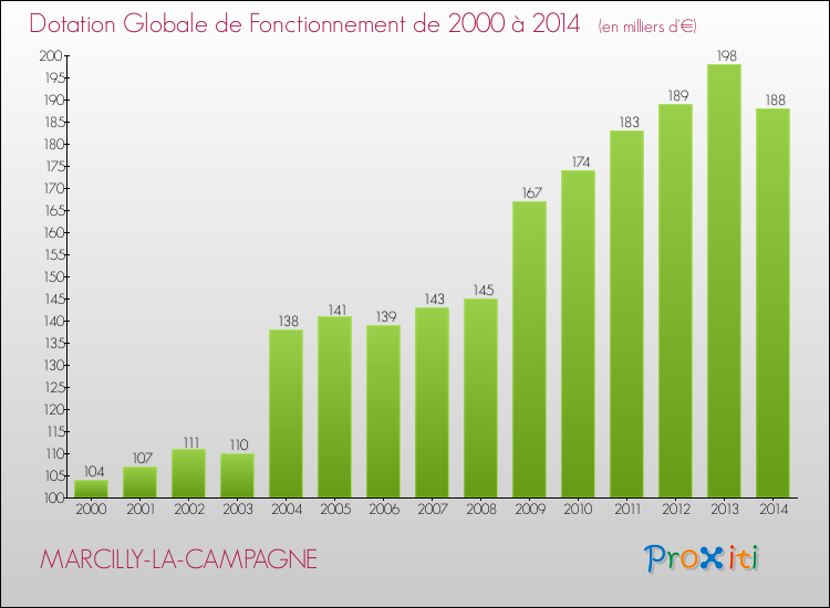 Evolution du montant de la Dotation Globale de Fonctionnement pour la commune de MARCILLY-LA-CAMPAGNE de 2000 à 2014 Evolution du montant de la Dotation Globale de Fonctionnement pour MARCILLY-LA-CAMPAGNE de 2000 à 2014