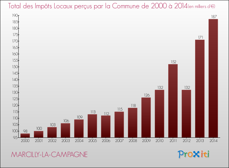 Evolution des Impôts Locaux pour la commune de MARCILLY-LA-CAMPAGNE de 2000 à 2014 Evolution des Impôts Locaux pour MARCILLY-LA-CAMPAGNE de 2000 à 2014