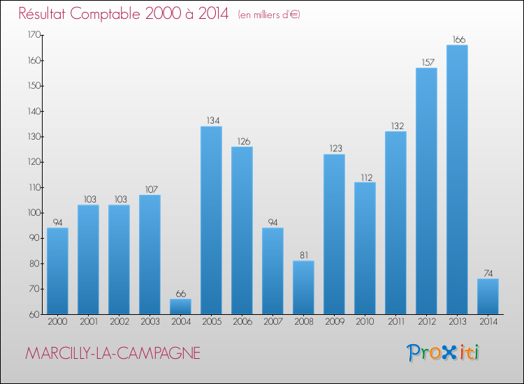 Evolution du résultat comptable pour la commune de MARCILLY-LA-CAMPAGNE de 2000 à 2014 Evolution du résultat comptable pour MARCILLY-LA-CAMPAGNE de 2000 à 2014