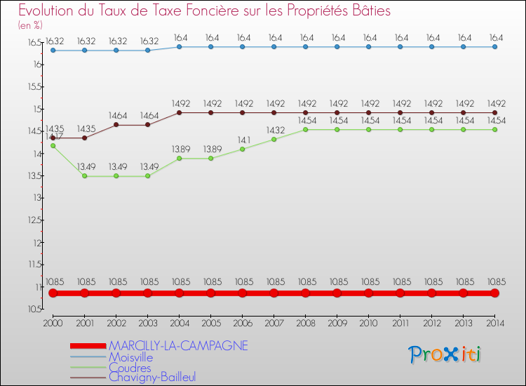 Evolution du taux de la taxe foncière sur le bati pour MARCILLY-LA-CAMPAGNE et les communes proches de 2000 à 2014 Comparaison des taux de taxe foncière sur le bati pour MARCILLY-LA-CAMPAGNE et les communes voisines de 2000 à 2014
