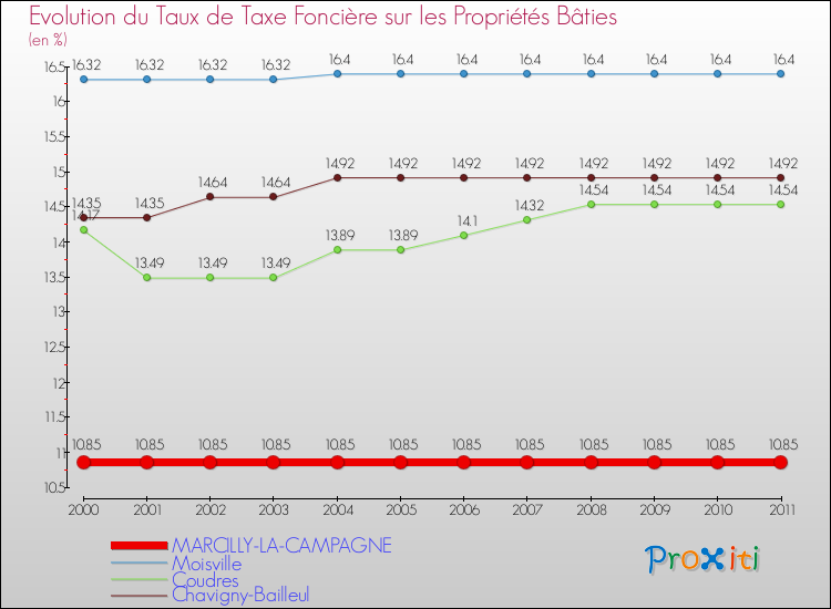 Evolution du taux de la taxe foncière sur le bati pour MARCILLY-LA-CAMPAGNE et les communes proches Comparaison des taux de taxe foncière sur le bati pour MARCILLY-LA-CAMPAGNE et les communes voisines