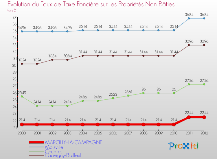Evolution du taux de la taxe foncière sur les immeubles et terrains non batis pour MARCILLY-LA-CAMPAGNE et les communes proches de 2000 à 2012 Comparaison des taux de la taxe foncière sur les immeubles et terrains non batis pour MARCILLY-LA-CAMPAGNE et les communes voisines de 2000 à 2012