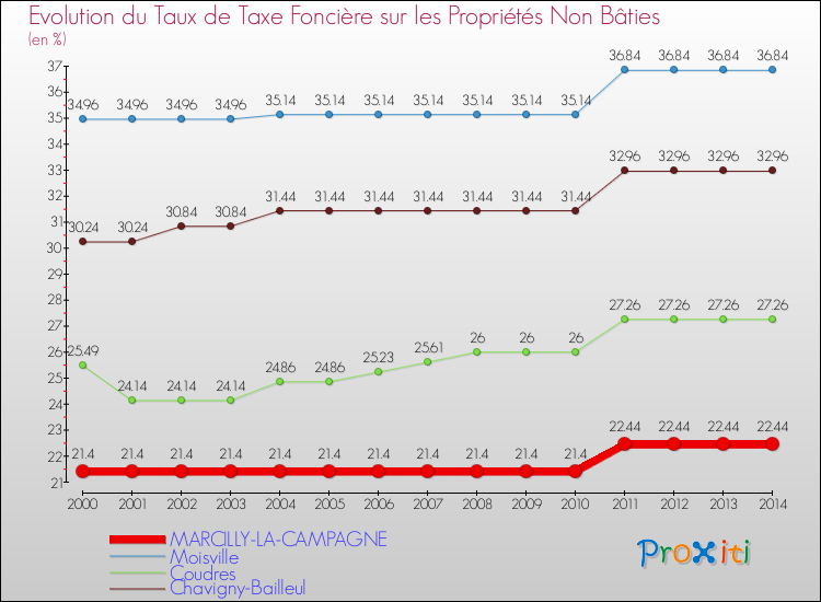 Evolution du taux de la taxe foncière sur les immeubles et terrains non batis pour MARCILLY-LA-CAMPAGNE et les communes proches de 2000 à 2014 Comparaison des taux de la taxe foncière sur les immeubles et terrains non batis pour MARCILLY-LA-CAMPAGNE et les communes voisines de 2000 à 2014