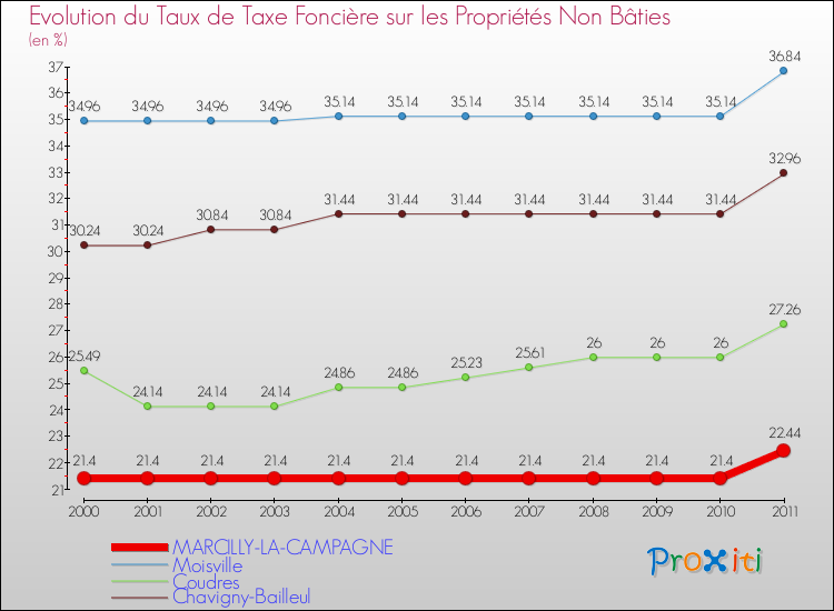 Evolution du taux de la taxe foncière sur les immeubles et terrains non batis pour MARCILLY-LA-CAMPAGNE et les communes proches Comparaison des taux de la taxe foncière sur les immeubles et terrains non batis pour MARCILLY-LA-CAMPAGNE et les communes voisines