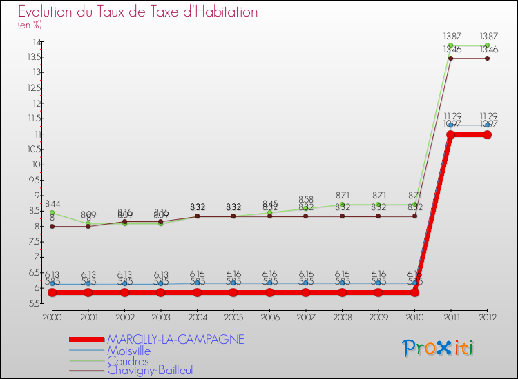 Evolution du taux de la taxe d'habitation pour MARCILLY-LA-CAMPAGNE et les communes proches Comparaison des taux de la taxe d'habitation pour MARCILLY-LA-CAMPAGNE et les communes voisines