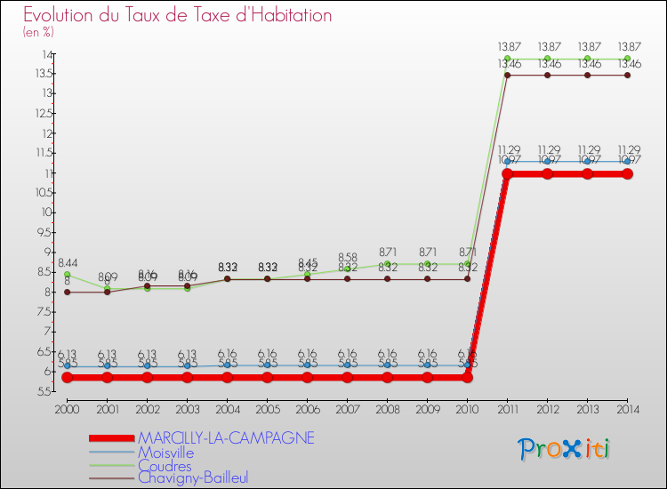 Evolution du taux de la taxe d'habitation pour MARCILLY-LA-CAMPAGNE et les communes proches de 2000 à 2014 Comparaison des taux de la taxe d'habitation pour MARCILLY-LA-CAMPAGNE et les communes voisines de 2000 à 2014