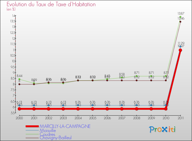 Evolution du taux de la taxe d'habitation pour MARCILLY-LA-CAMPAGNE et les communes proches Comparaison des taux de la taxe d'habitation pour MARCILLY-LA-CAMPAGNE et les communes voisines