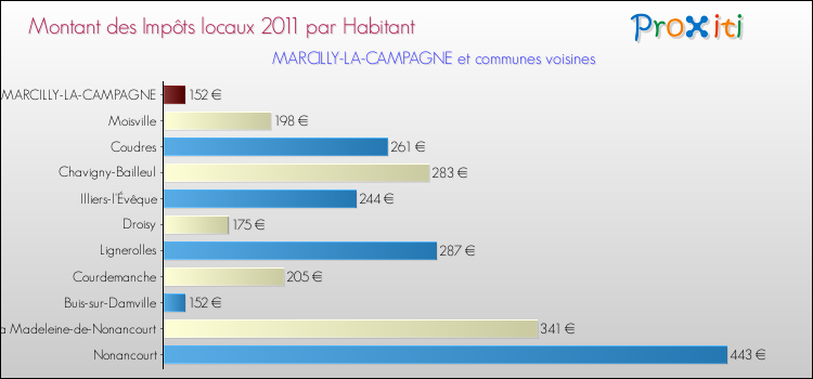 Montant des impôts locaux par Habitant pour MARCILLY-LA-CAMPAGNE et les communes proches Comparaison des impôts locaux par habitant pour MARCILLY-LA-CAMPAGNE et les communes voisines