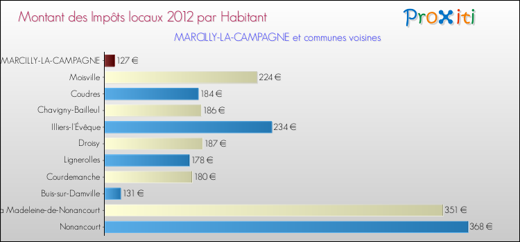 Montant des impôts locaux par Habitant pour MARCILLY-LA-CAMPAGNE et les communes proches Comparaison des impôts locaux par habitant pour MARCILLY-LA-CAMPAGNE et les communes voisines