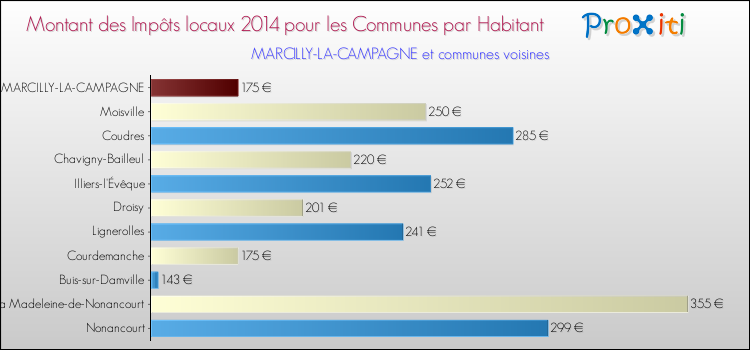 Montant des impôts locaux par Habitant pour MARCILLY-LA-CAMPAGNE et les communes proches en 2014 Comparaison des impôts locaux par habitant pour MARCILLY-LA-CAMPAGNE et les communes voisines en 2014