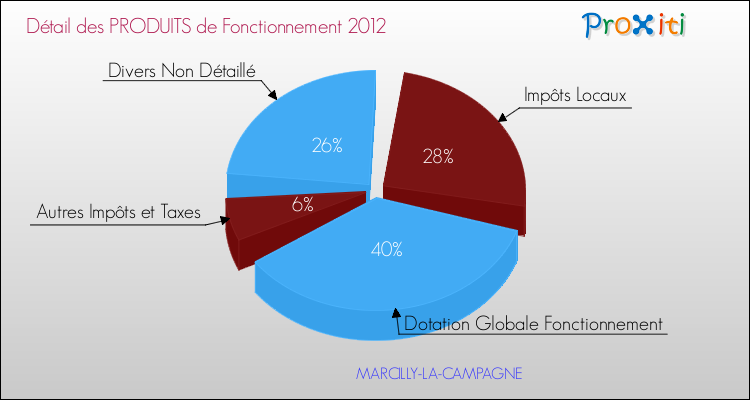Décomposition du Budget de Fonctionnement 2012 de la commune de MARCILLY-LA-CAMPAGNE Budget de Fonctionnement 2012 pour la commune de MARCILLY-LA-CAMPAGNE