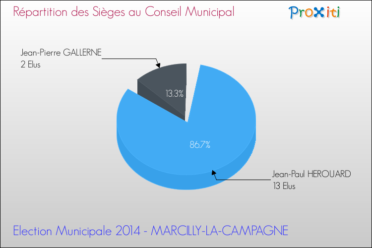 Répartition des élus au conseil municipal entre les listes à l'issue du 1er Tour des Elections Municipales 2014 de la commune de MARCILLY-LA-CAMPAGNE Elections Municipales 2014 - Répartition des élus au conseil municipal entre les listes à l'issue du 1er Tour pour la commune de MARCILLY-LA-CAMPAGNE