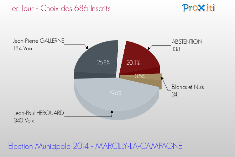 Résultats par rapport aux inscrits au 1er Tour des Elections Municipales 2014 de la commune de MARCILLY-LA-CAMPAGNE Elections Municipales 2014 - Résultats par rapport aux inscrits au 1er Tour pour la commune de MARCILLY-LA-CAMPAGNE