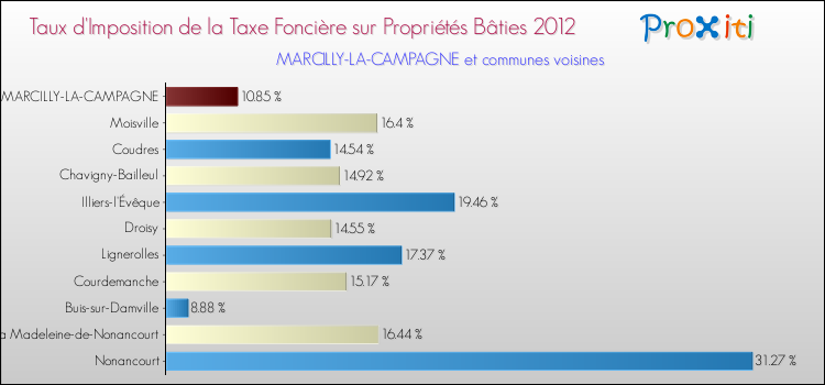 Taux d'imposition de la taxe foncière sur le bati 2012 pour MARCILLY-LA-CAMPAGNE et les communes proches Comparaison des taux d'imposition de la taxe foncière sur le bati 2012 pour MARCILLY-LA-CAMPAGNE et les communes voisines