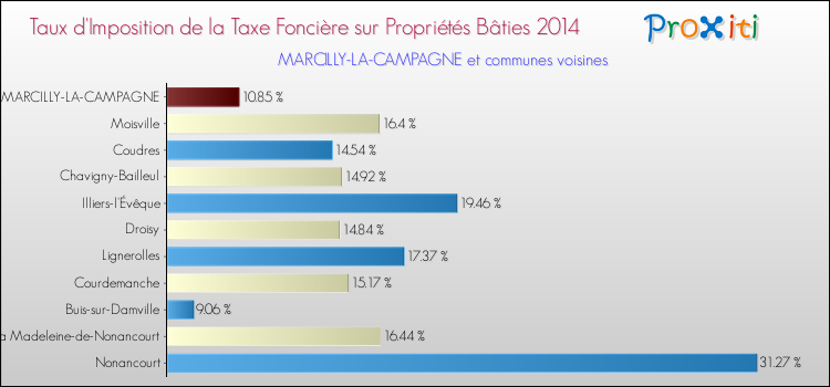 Taux d'imposition de la taxe foncière sur le bati 2014 pour MARCILLY-LA-CAMPAGNE et les communes proches Comparaison des taux d'imposition de la taxe foncière sur le bati 2014 pour MARCILLY-LA-CAMPAGNE et les communes voisines