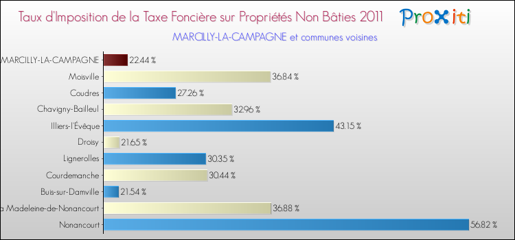 Taux d'imposition de la taxe foncière sur les immeubles et terrains non batis 2011 pour MARCILLY-LA-CAMPAGNE et les communes proches Comparaison des taux d'imposition de la taxe foncière sur les immeubles et terrains non batis 2011 pour MARCILLY-LA-CAMPAGNE et les communes voisines