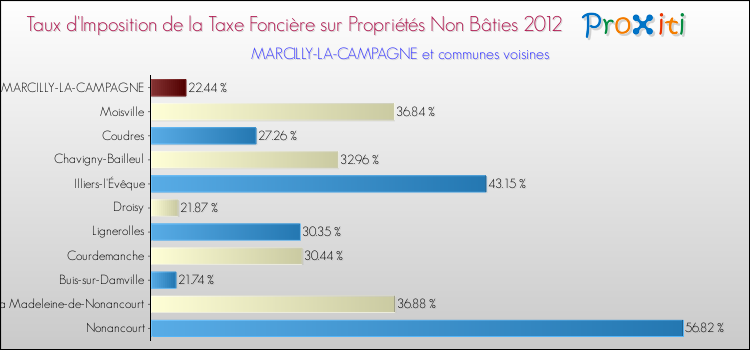 Taux d'imposition de la taxe foncière sur les immeubles et terrains non batis 2012 pour MARCILLY-LA-CAMPAGNE et les communes proches Comparaison des taux d'imposition de la taxe foncière sur les immeubles et terrains non batis 2012 pour MARCILLY-LA-CAMPAGNE et les communes voisines