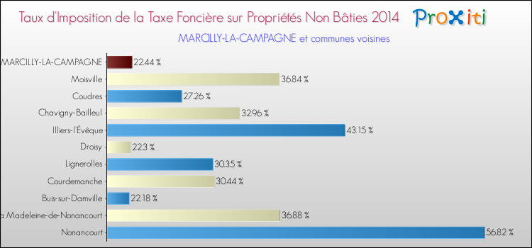Taux d'imposition de la taxe foncière sur les immeubles et terrains non batis 2014 pour MARCILLY-LA-CAMPAGNE et les communes proches Comparaison des taux d'imposition de la taxe foncière sur les immeubles et terrains non batis 2014 pour MARCILLY-LA-CAMPAGNE et les communes voisines