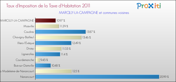 Taux d'imposition de la taxe d'habitation 2011 pour MARCILLY-LA-CAMPAGNE et les communes proches Comparaison des taux d'imposition de la taxe d'habitation 2011 pour MARCILLY-LA-CAMPAGNE et les communes voisines