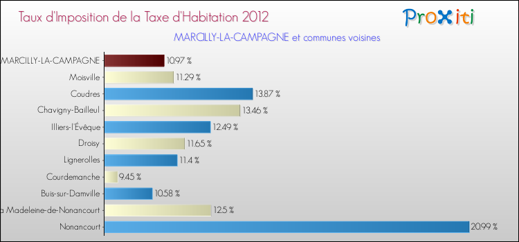 Taux d'imposition de la taxe d'habitation 2012 pour MARCILLY-LA-CAMPAGNE et les communes proches Comparaison des taux d'imposition de la taxe d'habitation 2012 pour MARCILLY-LA-CAMPAGNE et les communes voisines