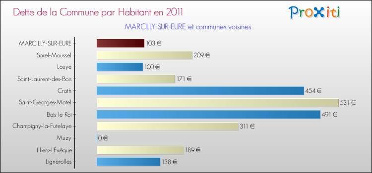 Dette par habitant de la commune en 2011 pour MARCILLY-SUR-EURE et les communes proches Comparaison de la dette par habitant de la commune en 2011 pour MARCILLY-SUR-EURE et les communes voisines