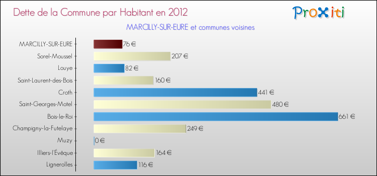 Dette par habitant de la commune en 2012 pour MARCILLY-SUR-EURE et les communes proches Comparaison de la dette par habitant de la commune en 2012 pour MARCILLY-SUR-EURE et les communes voisines