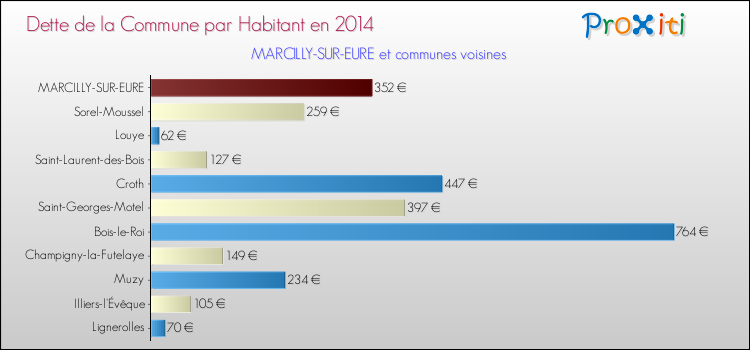 Dette par habitant de la commune en 2014 pour MARCILLY-SUR-EURE et les communes proches Comparaison de la dette par habitant de la commune en 2014 pour MARCILLY-SUR-EURE et les communes voisines