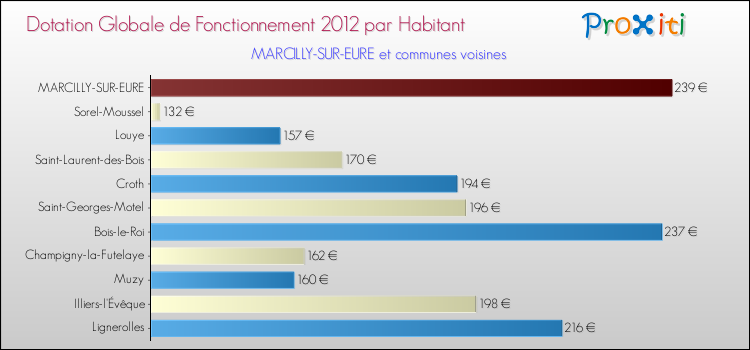 Montant des dotations globales de fonctionnement DGF par Habitant pour MARCILLY-SUR-EURE et les communes proches Comparaison des des dotations globales de fonctionnement DGF par habitant pour MARCILLY-SUR-EURE et les communes voisines