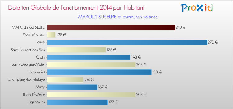 Montant des dotations globales de fonctionnement DGF par Habitant pour MARCILLY-SUR-EURE et les communes proches en 2014. Comparaison des des dotations globales de fonctionnement DGF par habitant pour MARCILLY-SUR-EURE et les communes voisines en 2014.
