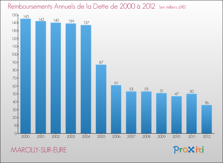 Evolution de l'annuité de la dette pour la commune de MARCILLY-SUR-EURE de 2000 à 2012 Annuités de la dette pour MARCILLY-SUR-EURE de 2000 à 2012