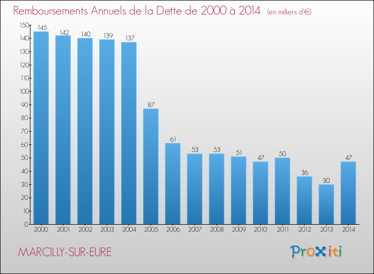 Evolution de l'annuité de la dette pour la commune de MARCILLY-SUR-EURE de 2000 à 2014 Annuités de la dette pour MARCILLY-SUR-EURE de 2000 à 2014