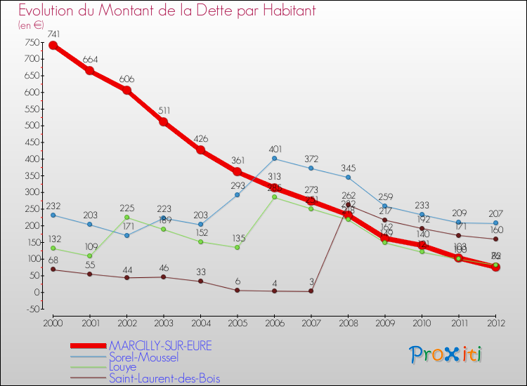 Evolution de la dette par habitant pour la commune de MARCILLY-SUR-EURE et les communes proches de 2000 à 2012 Comparaison de la dette par habitant pour MARCILLY-SUR-EURE et les communes voisines de 2000 à 2012