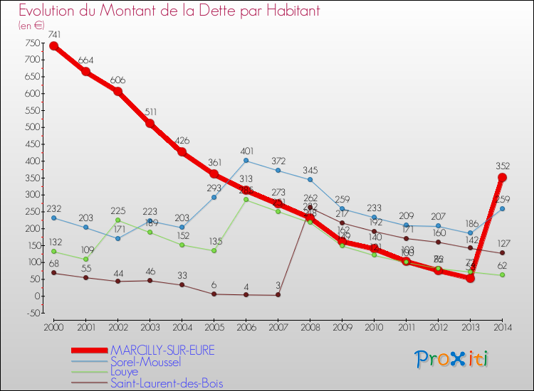 Evolution de la dette par habitant pour la commune de MARCILLY-SUR-EURE et les communes proches de 2000 à 2014 Comparaison de la dette par habitant pour MARCILLY-SUR-EURE et les communes voisines de 2000 à 2014